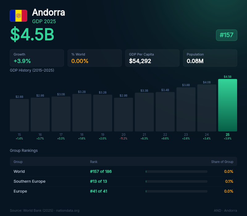 Andorra GDP
