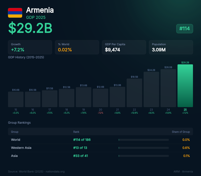 Armenia GDP