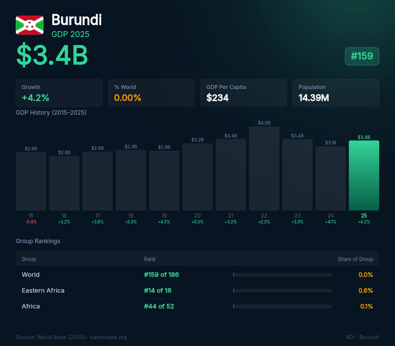 Burundi GDP