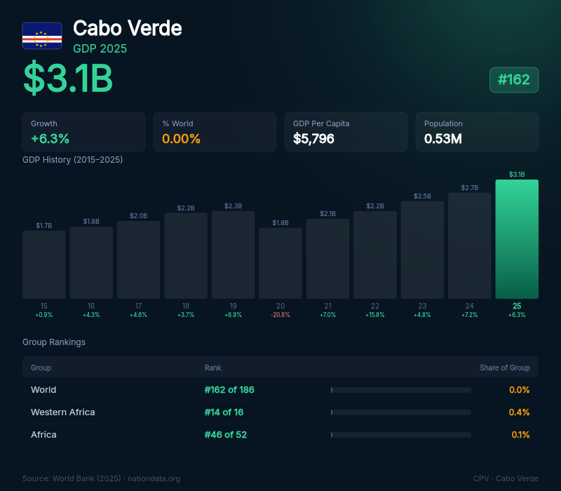 Cabo Verde GDP