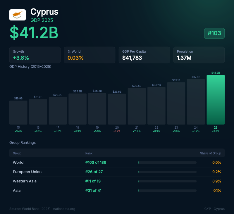 Cyprus GDP