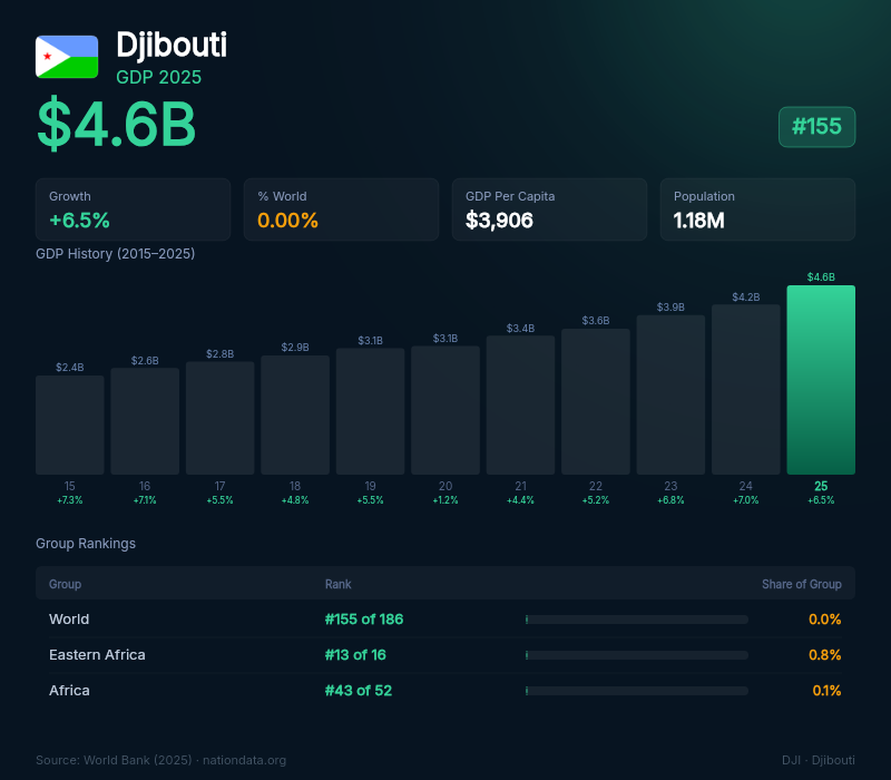 Djibouti GDP