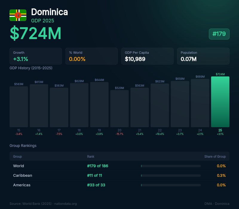 Dominica GDP