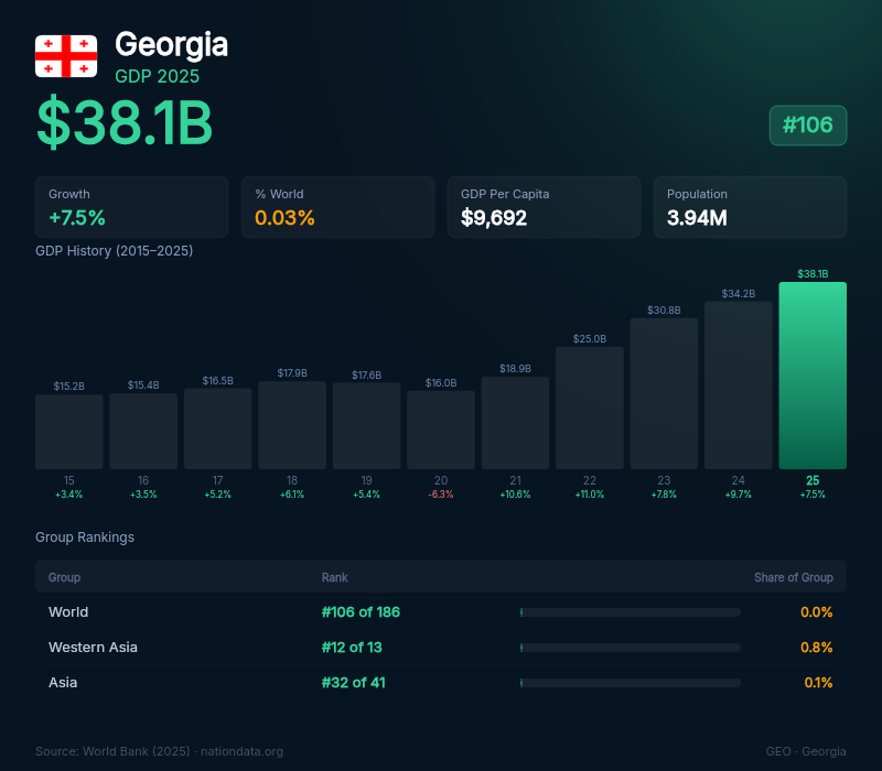 Georgia GDP