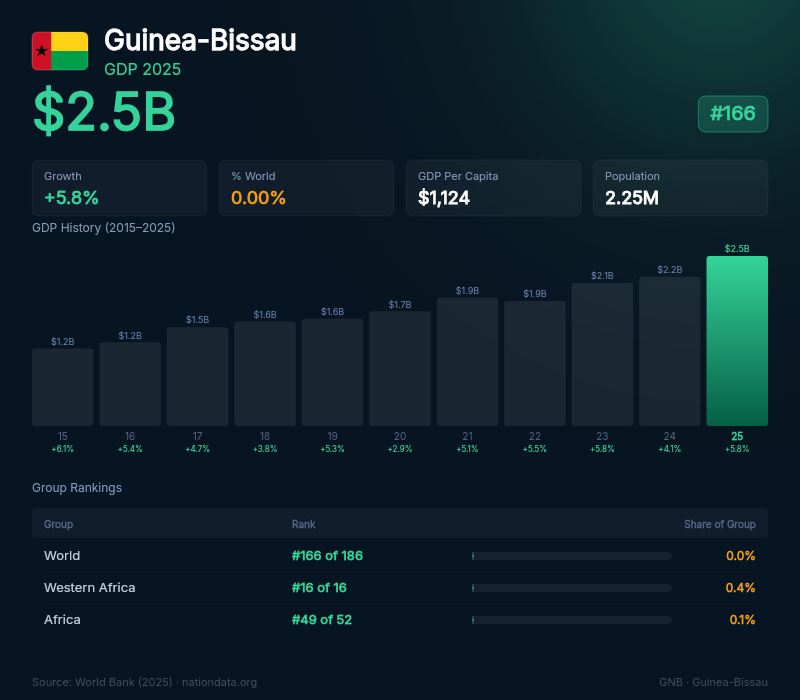 Guinea-Bissau GDP