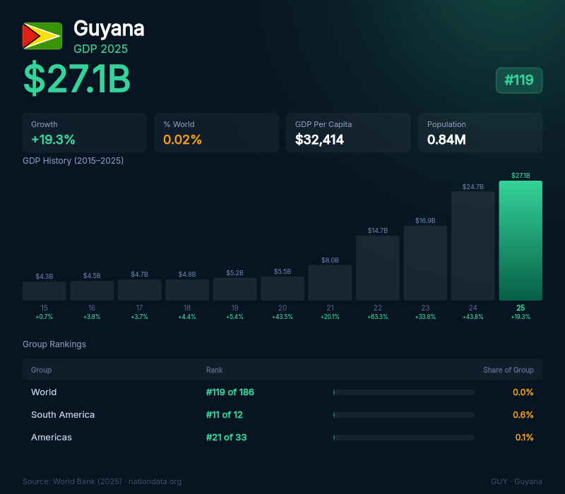 Guyana GDP