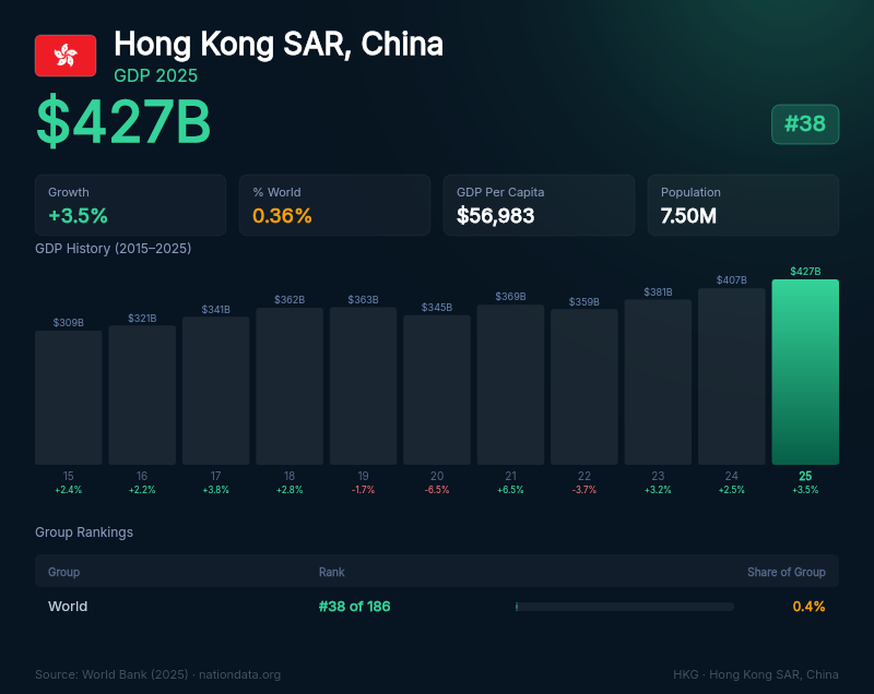 Hong Kong SAR, China GDP