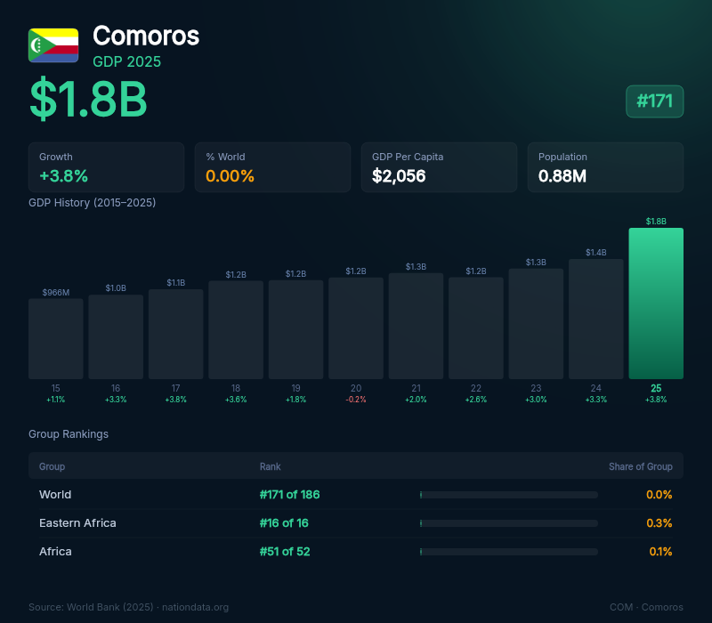Comoros GDP