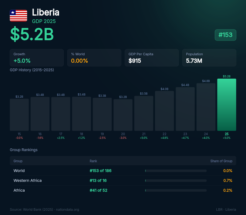 Liberia GDP