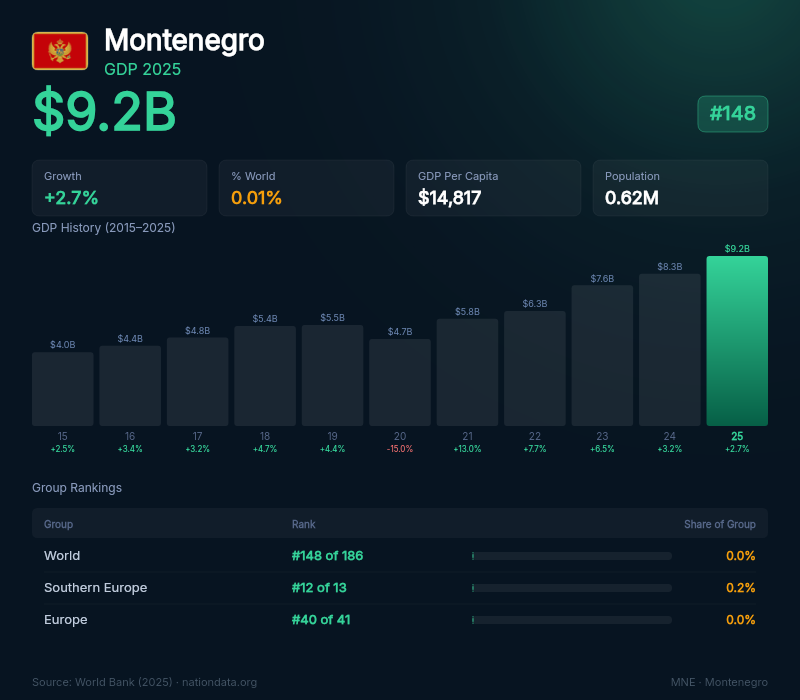 Montenegro GDP