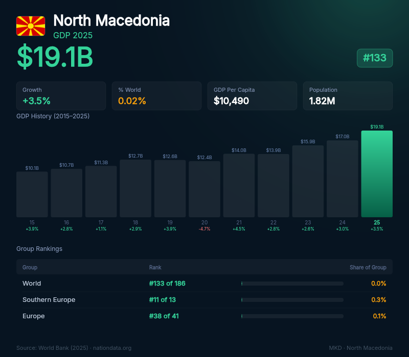 North Macedonia GDP