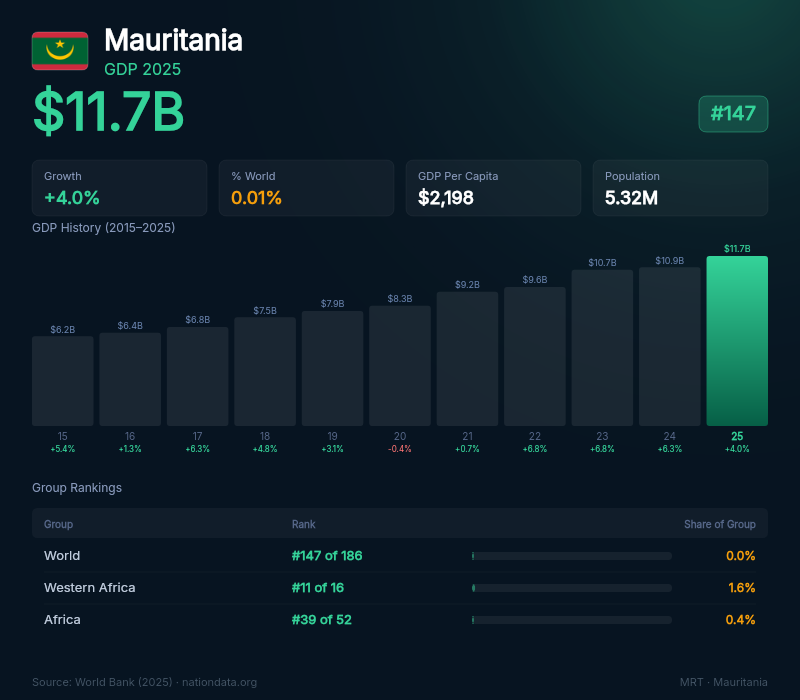 Mauritania GDP