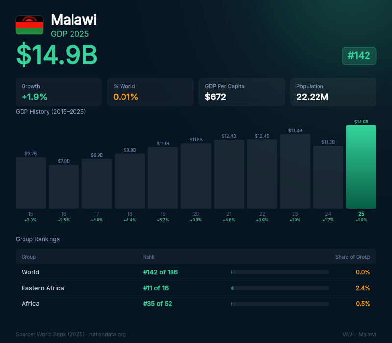 Malawi GDP