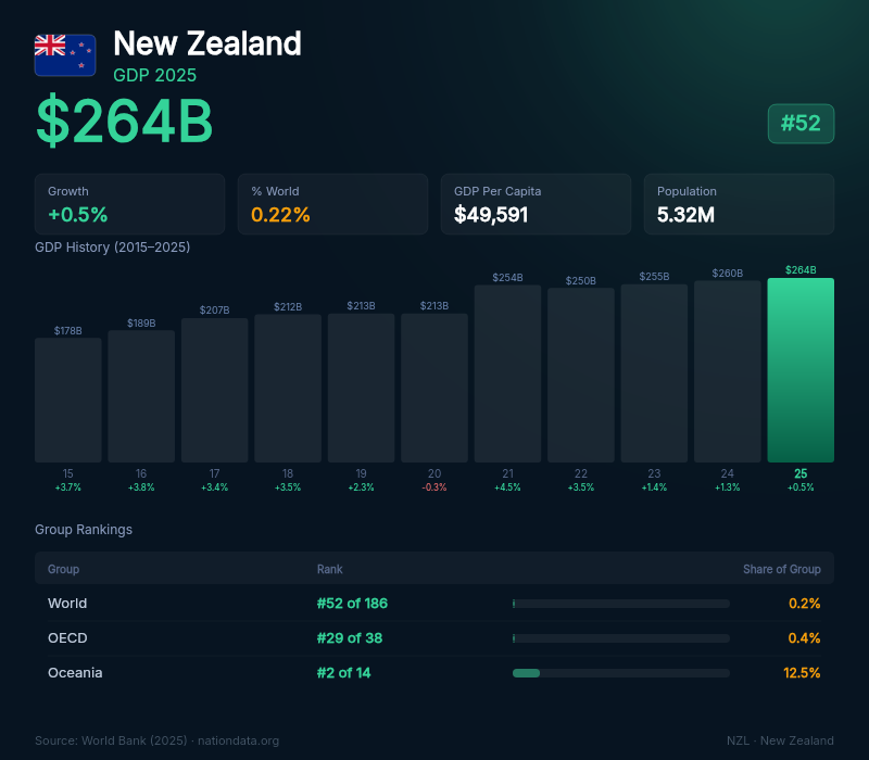New Zealand GDP