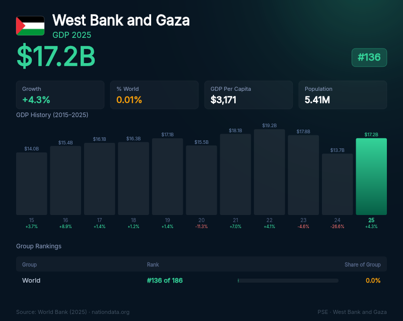West Bank and Gaza GDP