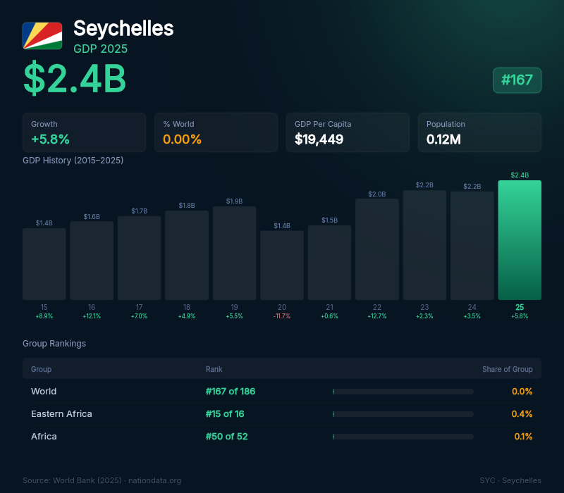 Seychelles GDP