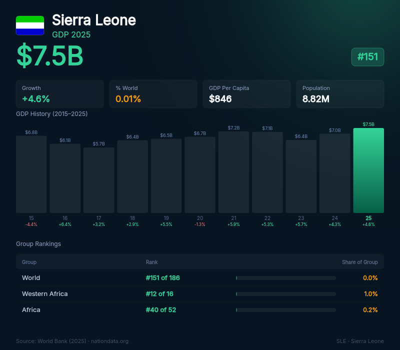 Sierra Leone GDP
