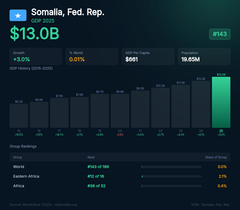 Somalia, Fed. Rep. GDP
