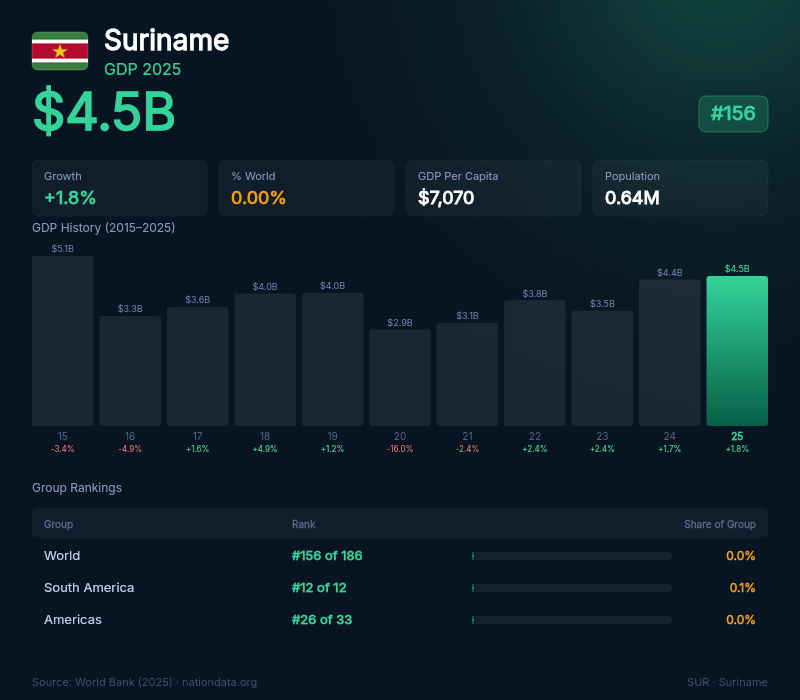 Suriname GDP