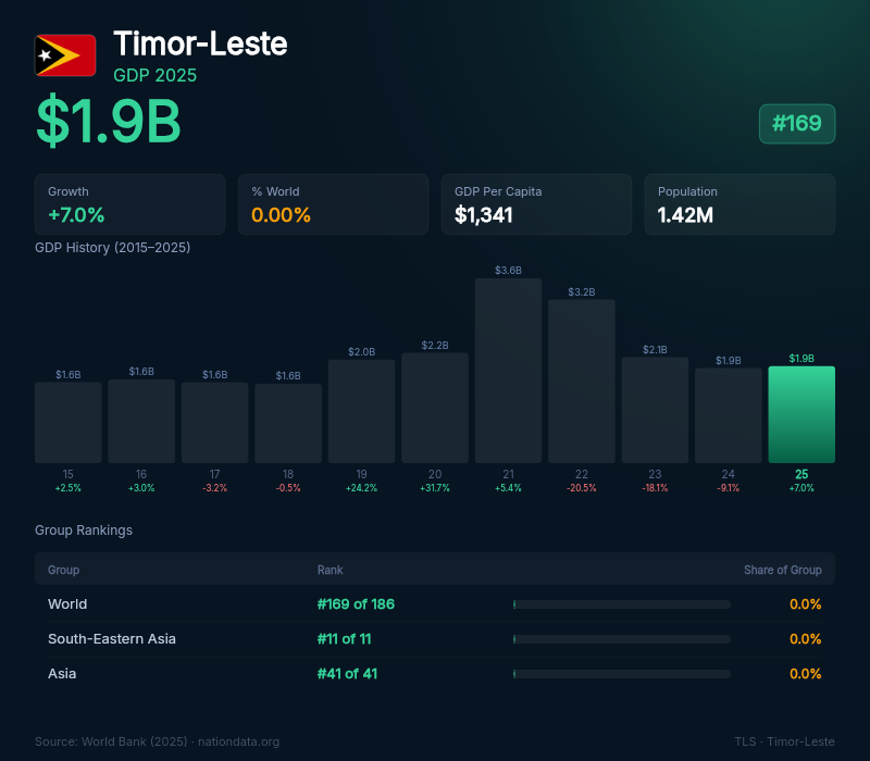 Timor-Leste GDP