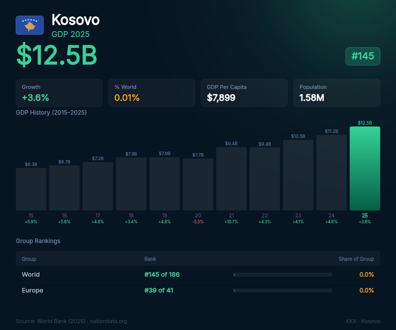 Kosovo GDP