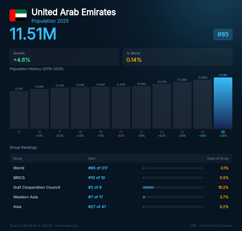 United Arab Emirates Population