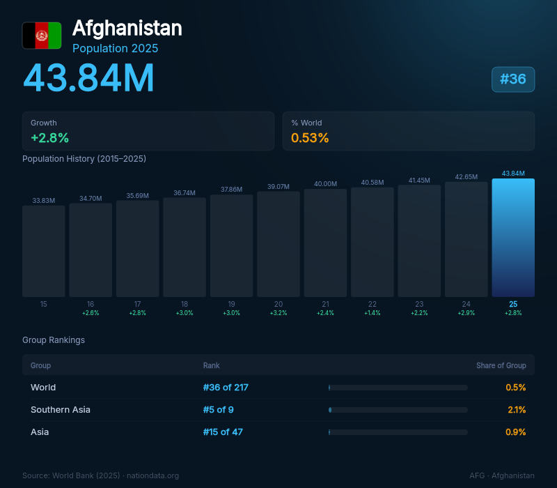 Afghanistan Population