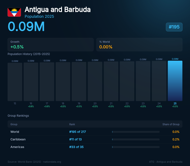 Antigua and Barbuda Population