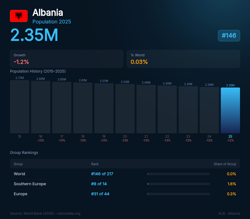 Albania Population