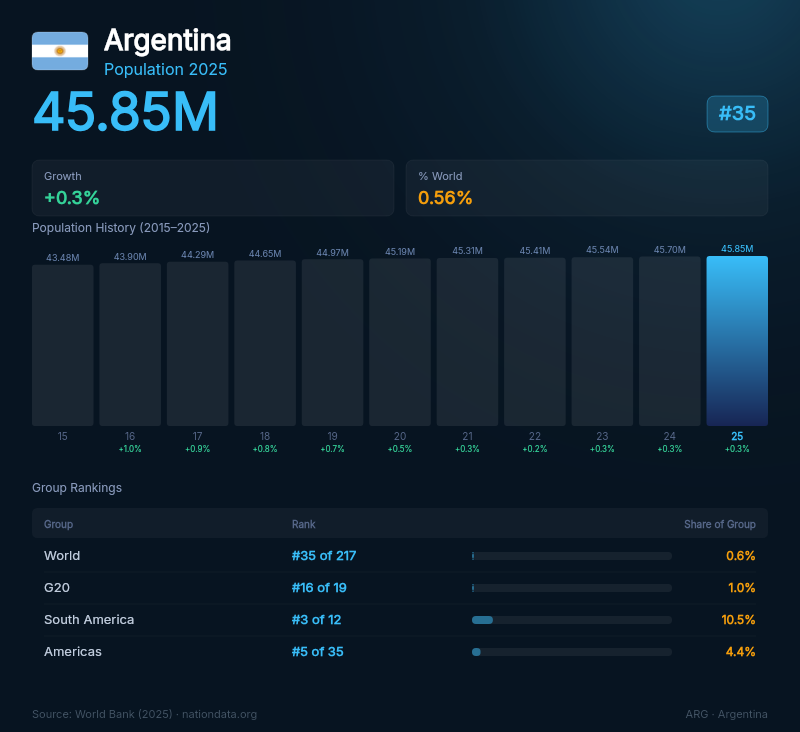 Argentina Population