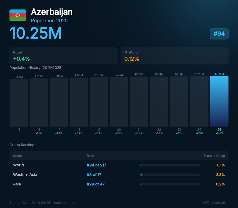 Azerbaijan Population