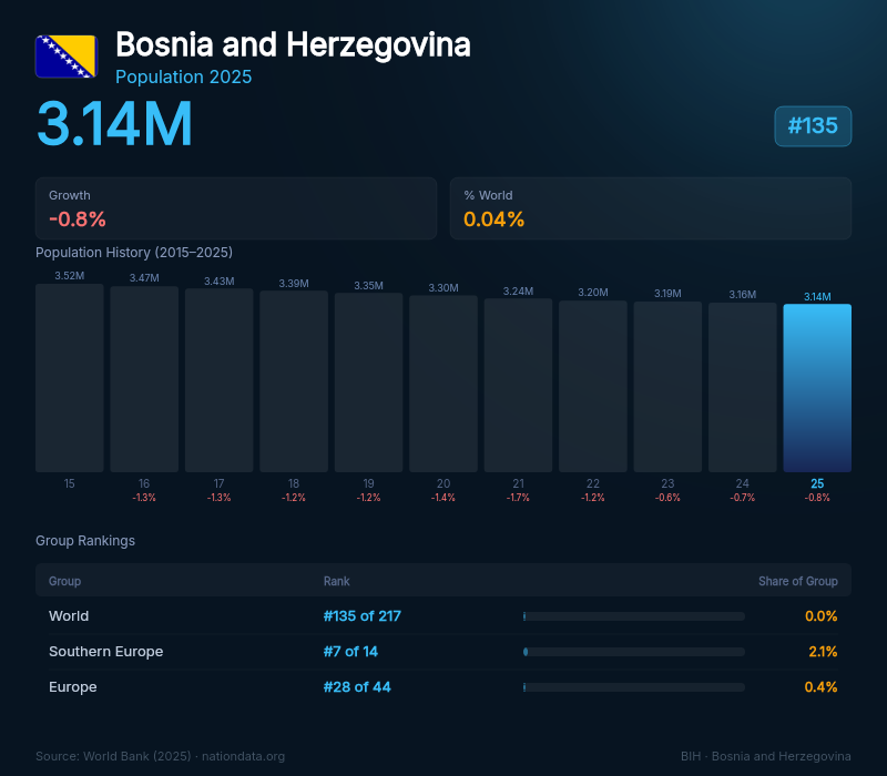 Bosnia and Herzegovina Population