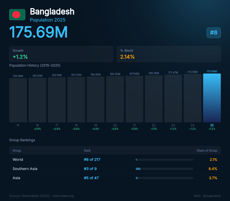 Bangladesh Population