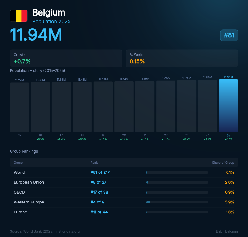 Belgium Population