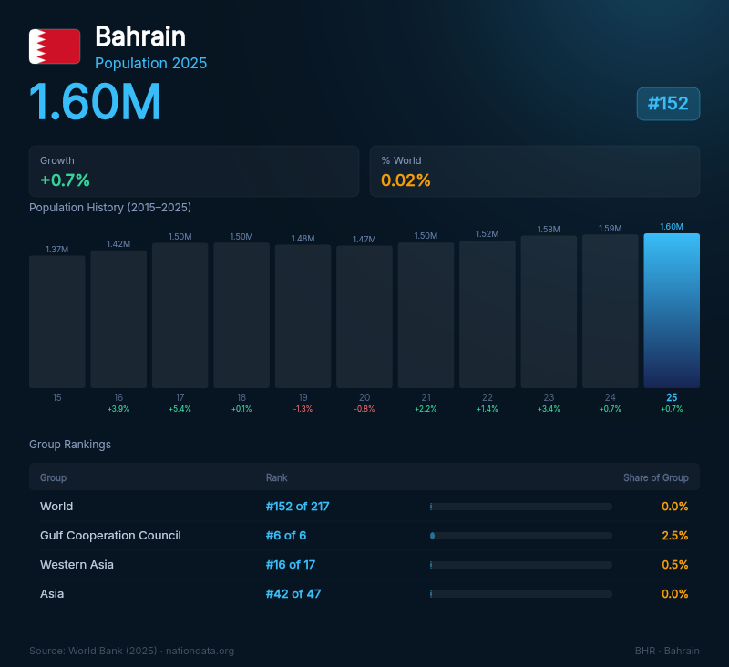Bahrain Population