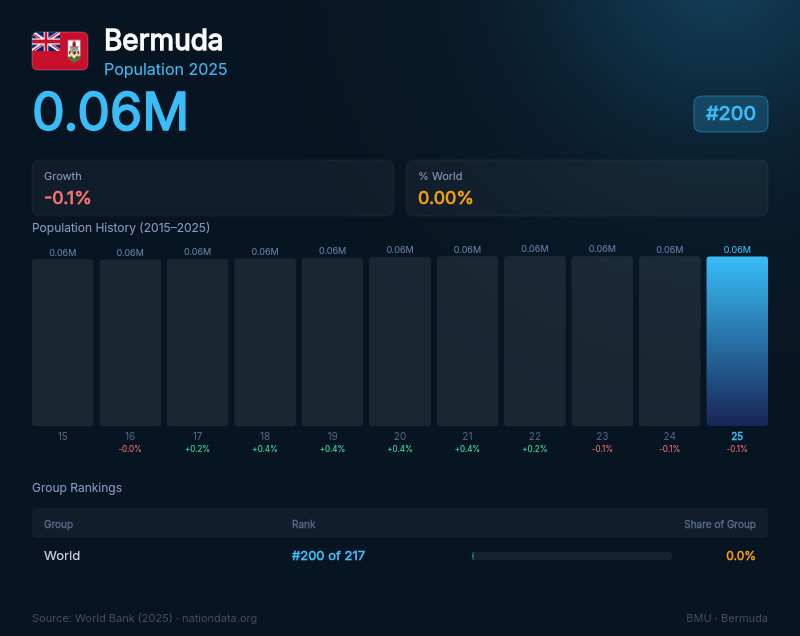 Bermuda Population