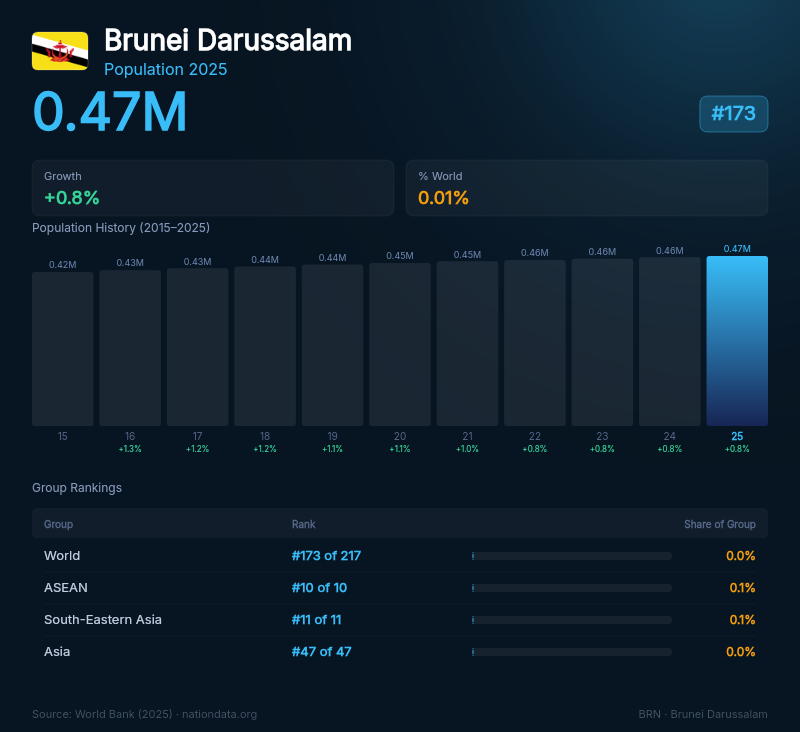 Brunei Darussalam Population