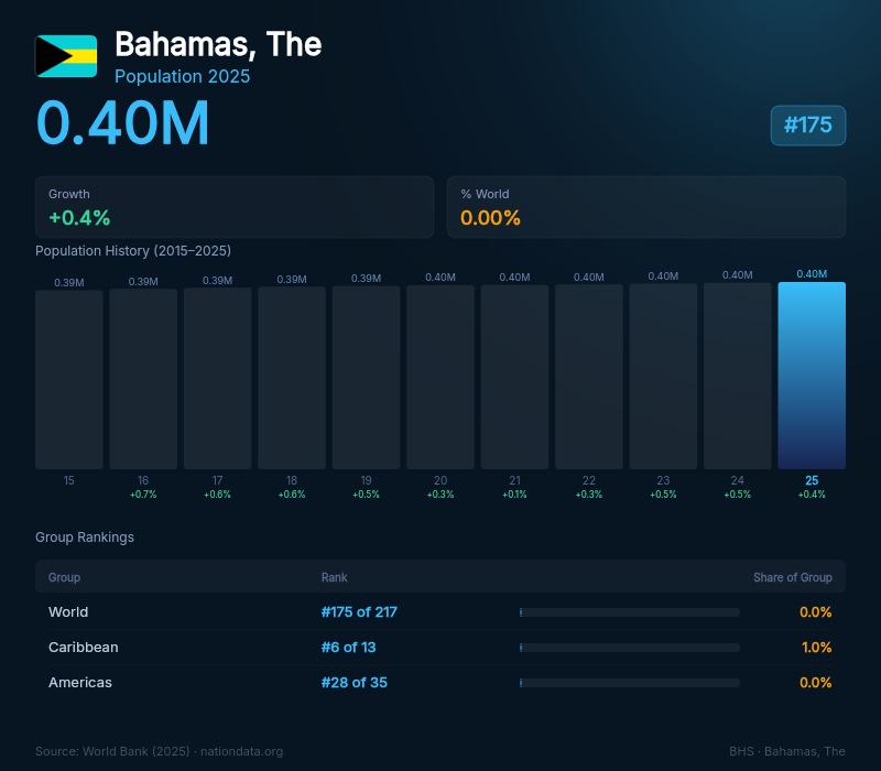 Bahamas, The Population