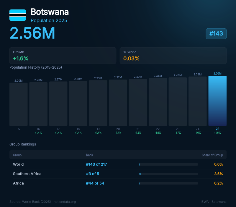 Botswana Population