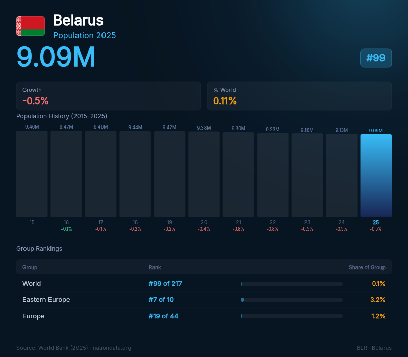 Belarus Population