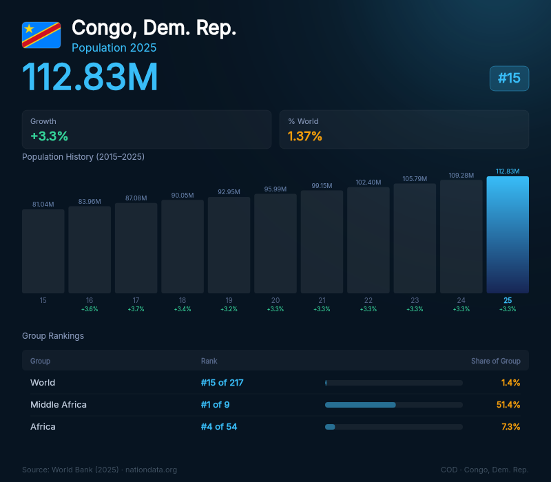 Congo, Dem. Rep. Population