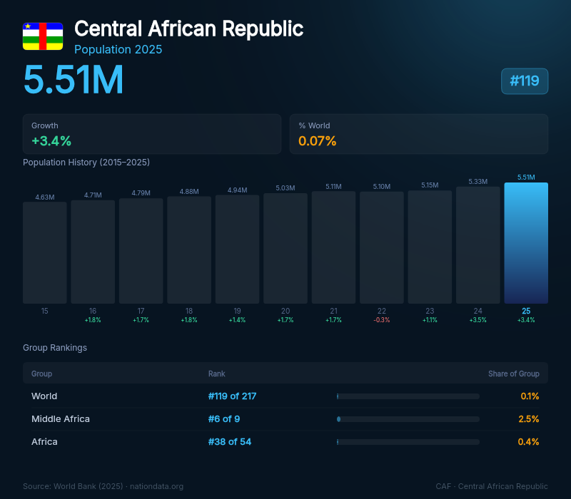 Central African Republic Population