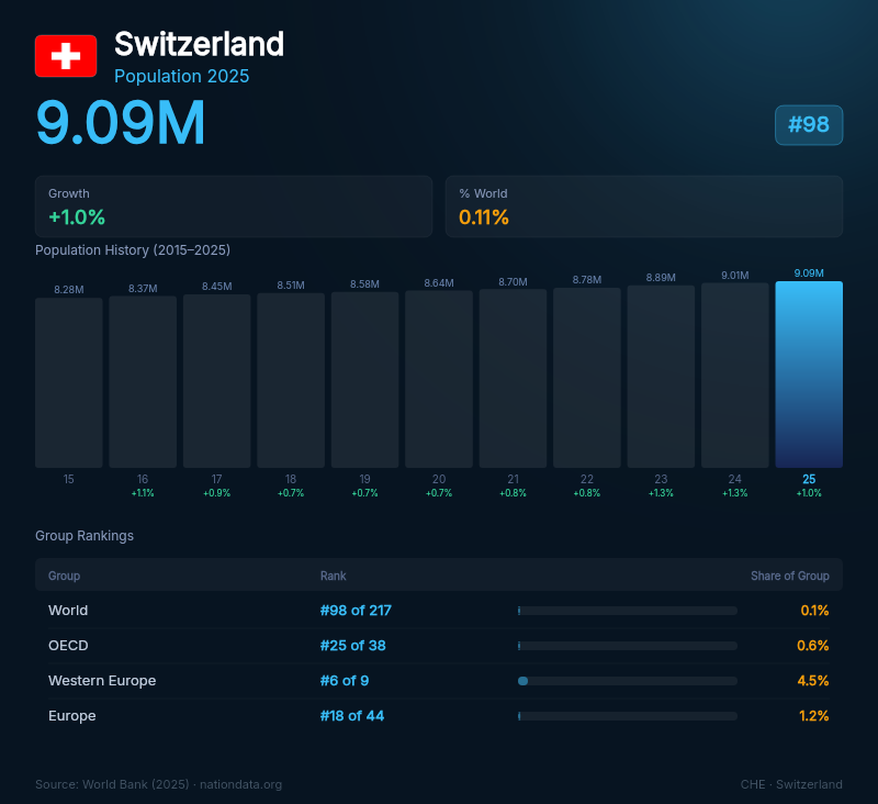 Switzerland Population