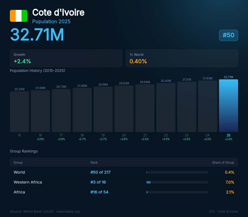 Cote d'Ivoire Population