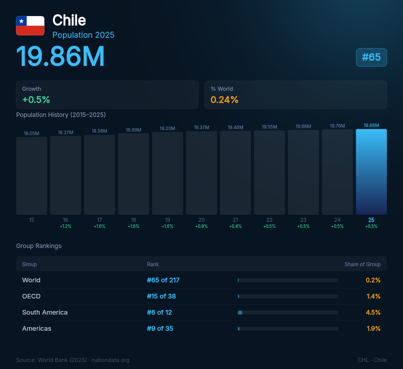 Chile Population