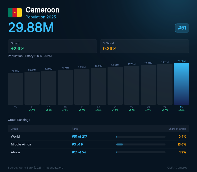 Cameroon Population