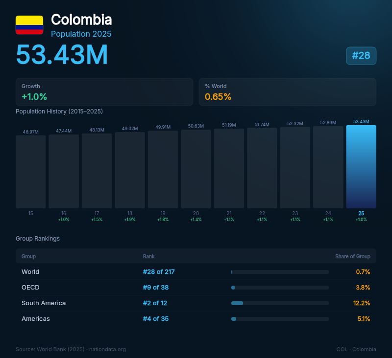 Colombia Population