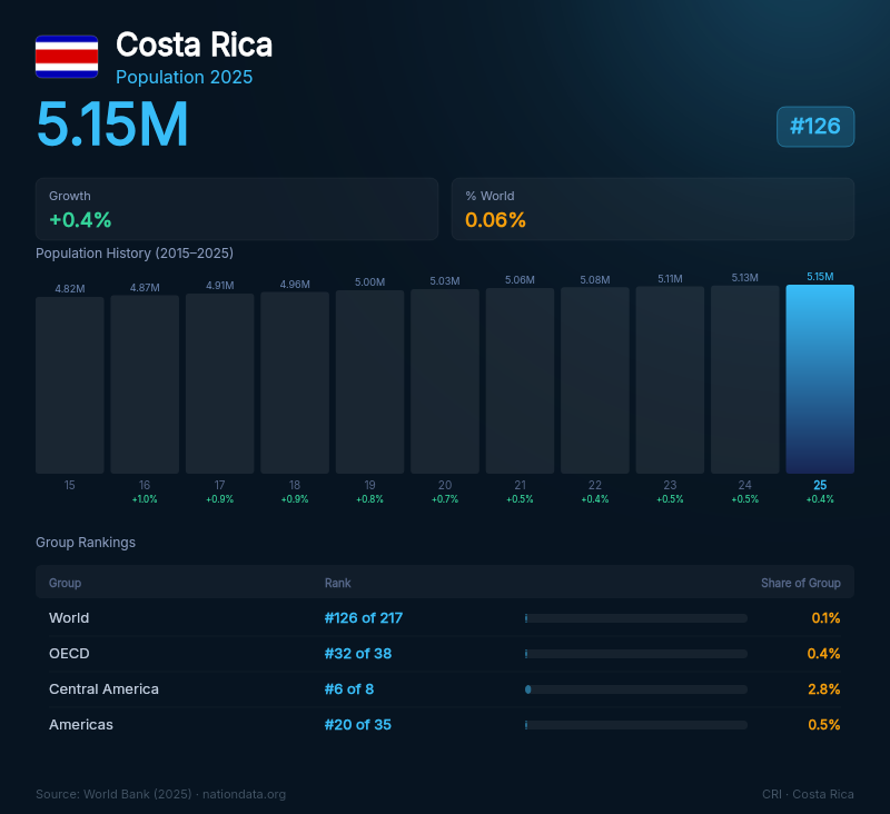 Costa Rica Population