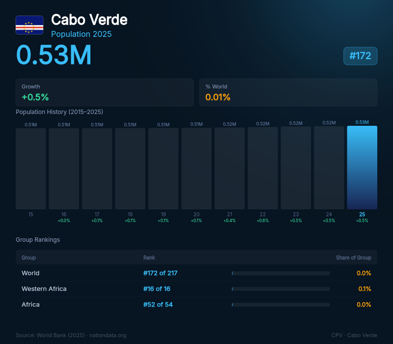 Cabo Verde Population