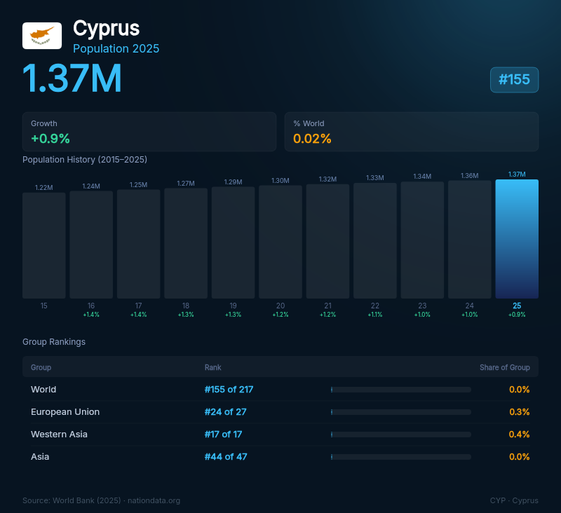 Cyprus Population